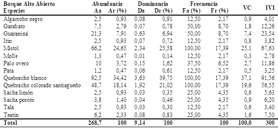 Parámetros de la estructura horizontal del Bosque Alto Abierto