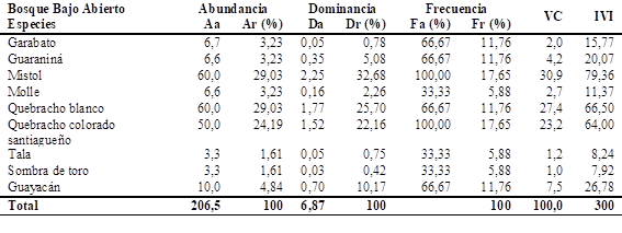 Parámetros de la estructura horizontal del Bosque Bajo Abierto
