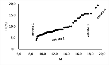 Diagrama h - M del Bosque Bajo Abierto