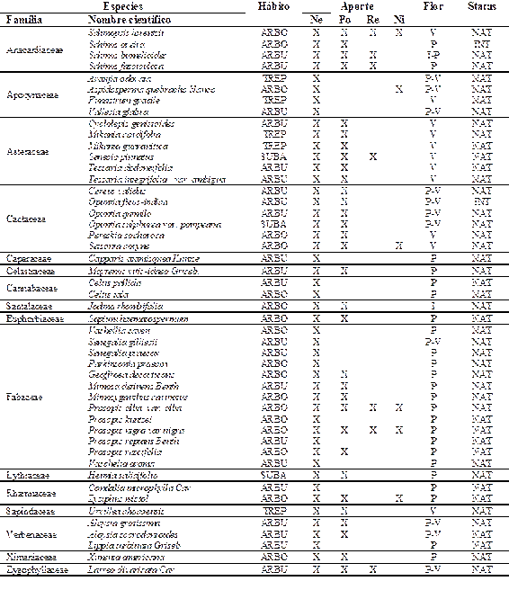 Especies leñosas de la flora del Departamento Figueroa, Santiago del Estero, que aportan recursos para el desarrollo de las colonias de abejas sin aguijón.