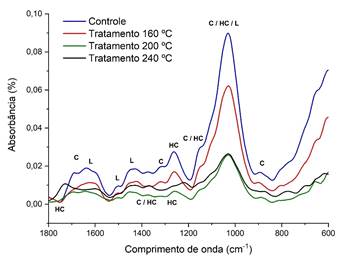 Espectroscopia da transformada de Fourier da madeira de Pinus elliottii controle e com diferentes tratamentos.